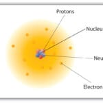 Atom : Atomic Theory