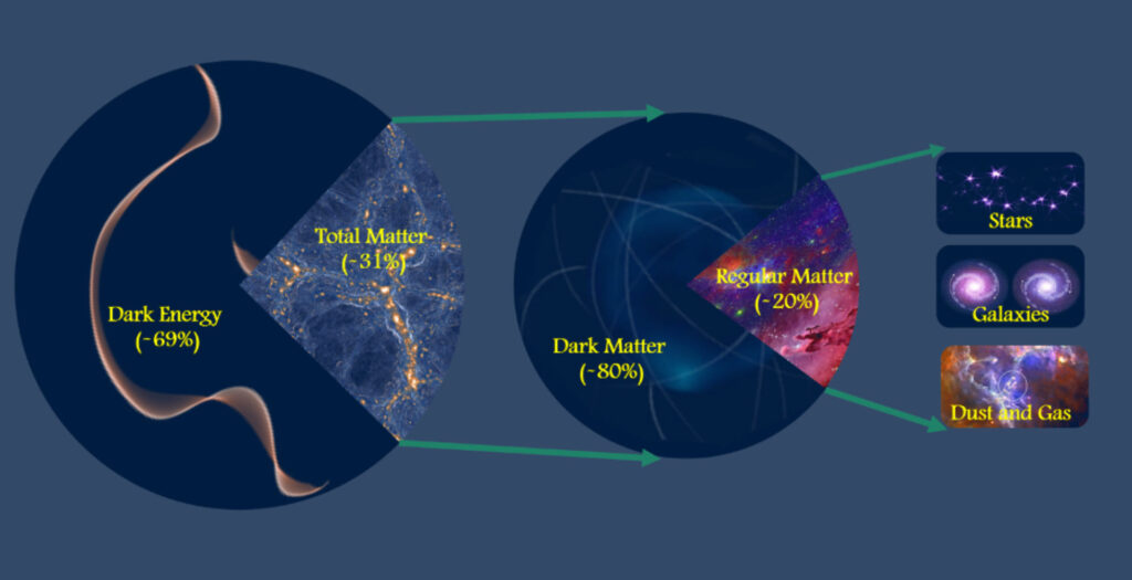Unveiling The Secrets Of Our Universe: Understanding Dark Matter And Dark Energy