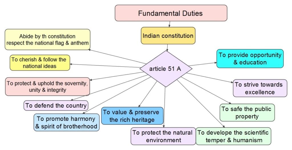 Fundamental Duties comprehends obligations for every citizens